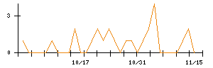 日本リート投資法人のシグナル検出数推移