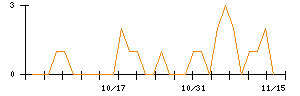ヒロタグループホールディングスのシグナル検出数推移