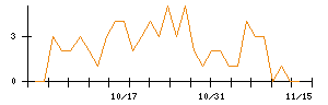 日創プロニティのシグナル検出数推移