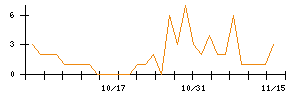 Ｎｏ．１のシグナル検出数推移