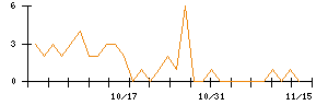ホギメディカルのシグナル検出数推移