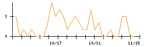 ＡＧＳのシグナル検出数推移