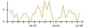 ＫＬａｂのシグナル検出数推移