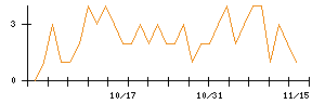 アイスタイルのシグナル検出数推移