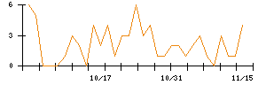 Ａｂａｌａｎｃｅのシグナル検出数推移