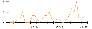 ラックのシグナル検出数推移