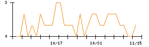 北越コーポレーションのシグナル検出数推移
