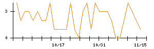 オークネットのシグナル検出数推移