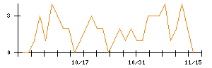 うるるのシグナル検出数推移