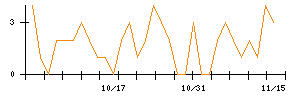 Ｓｕｎ　Ａｓｔｅｒｉｓｋのシグナル検出数推移