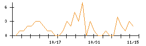 ｒａｋｕｍｏのシグナル検出数推移