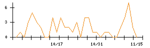 ｃｏｌｙのシグナル検出数推移