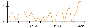 ｉ−ｐｌｕｇのシグナル検出数推移