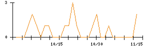 ポバール興業のシグナル検出数推移