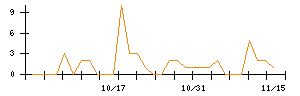 セキュアのシグナル検出数推移