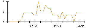 ＢｅｅＸのシグナル検出数推移