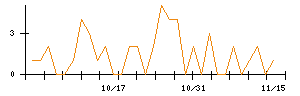 Ｔｒｕｅ　Ｄａｔａのシグナル検出数推移