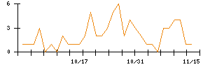 ＪＤＳＣのシグナル検出数推移