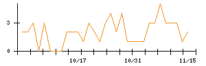 ＢＡＳＥのシグナル検出数推移