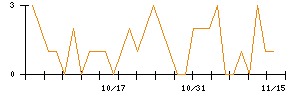 ＪＣＲファーマのシグナル検出数推移