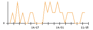 パーク２４のシグナル検出数推移