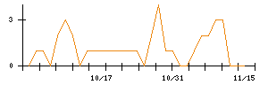 日本ラッドのシグナル検出数推移