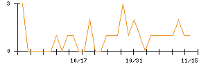 エックスネットのシグナル検出数推移