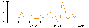 Ｄｅｆ　ｃｏｎｓｕｌｔｉｎｇのシグナル検出数推移