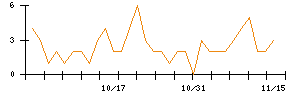 Ｗａｑｏｏのシグナル検出数推移