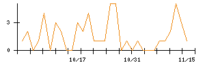 ｐｌｕｓｚｅｒｏのシグナル検出数推移