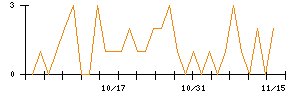 テリロジーホールディングスのシグナル検出数推移