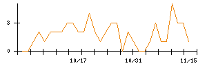 ニチリンのシグナル検出数推移