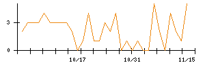 ｍｏｎｏＡＩ　ｔｅｃｈｎｏｌｏｇｙのシグナル検出数推移