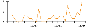 ｊｉｇ．ｊｐのシグナル検出数推移