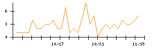 ＭＡＲＵＷＡのシグナル検出数推移