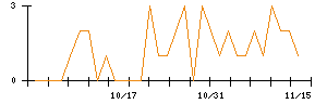 ＴＹＫのシグナル検出数推移