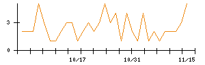 Ｍｉｐｏｘのシグナル検出数推移