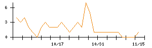 アイデミーのシグナル検出数推移