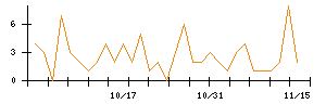 グリッドのシグナル検出数推移