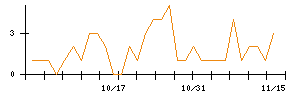 ＡＶＩＬＥＮのシグナル検出数推移