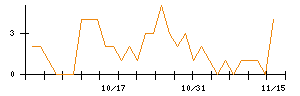 ナイルのシグナル検出数推移