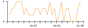 日本精線のシグナル検出数推移