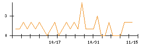 ＪＭＣのシグナル検出数推移