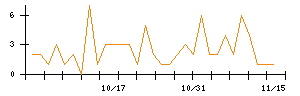 日本精鉱のシグナル検出数推移