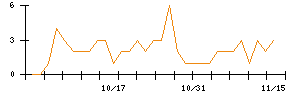 日本電解のシグナル検出数推移