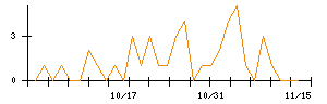 ＳＢＩリーシングサービスのシグナル検出数推移