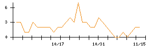 ＳＯＬＩＺＥのシグナル検出数推移