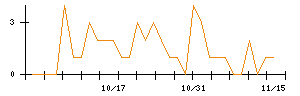 ＬＩＸＩＬのシグナル検出数推移