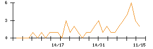 ＴＯＮＥのシグナル検出数推移