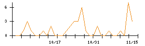 ＭＲＴのシグナル検出数推移